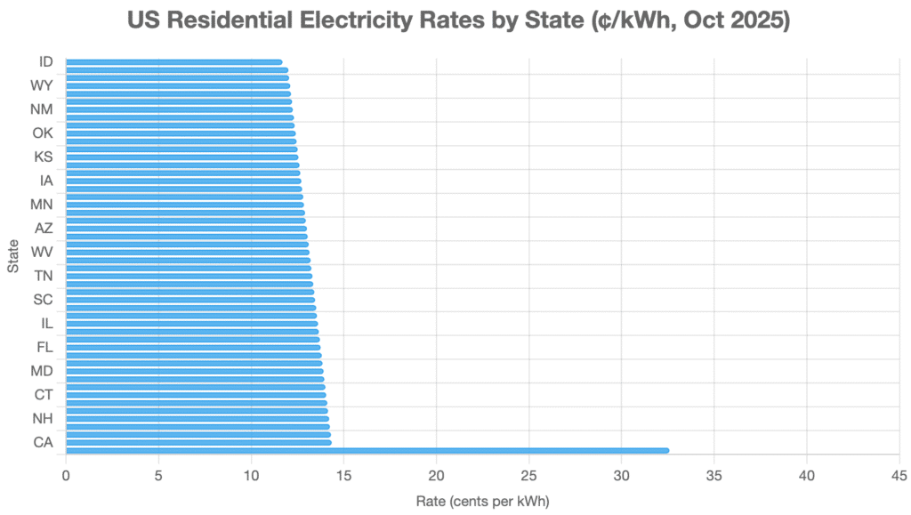 Bar chart showing average residential electricity rates in cents per kilowatt-hour (¢/kWh) across all 50 US states as of October 2025, sourced from the U.S. Energy Information Administration (EIA). Rates range from 11.69¢/kWh in Idaho to 42.49¢/kWh in Hawaii, with a national average of approximately 17.47¢/kWh.