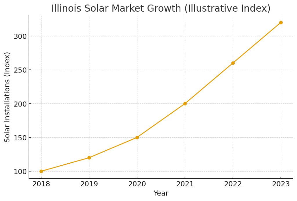 illinois_solar_market_growth