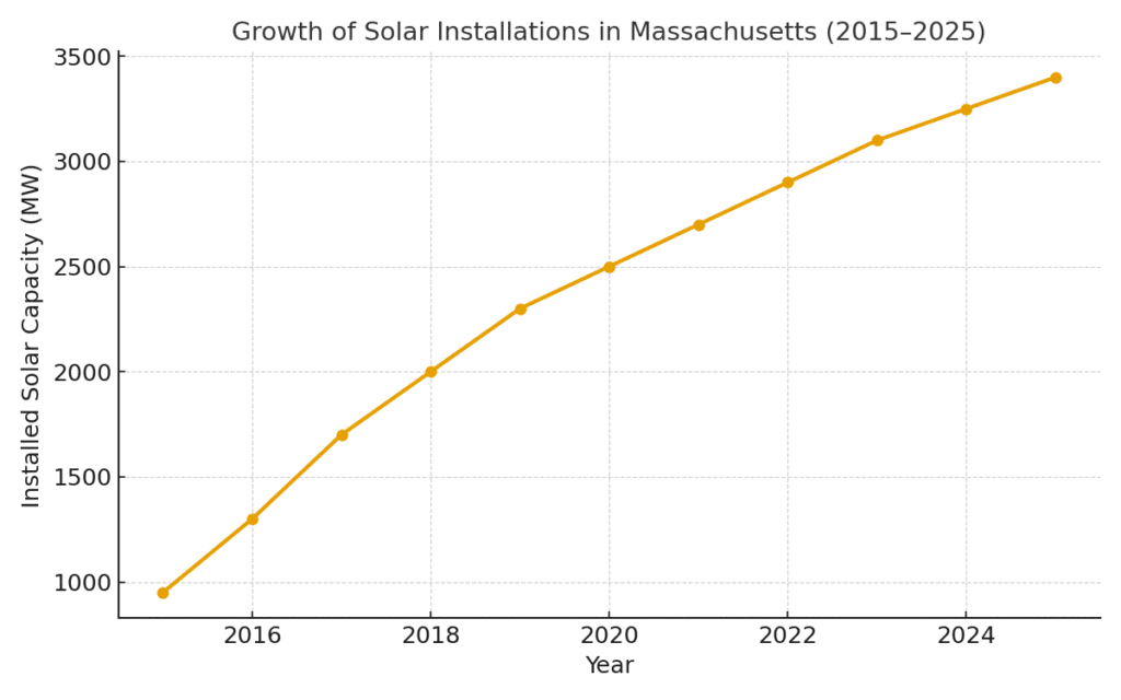 Growth of Solar Installations in Massachusetts (2015–2025)