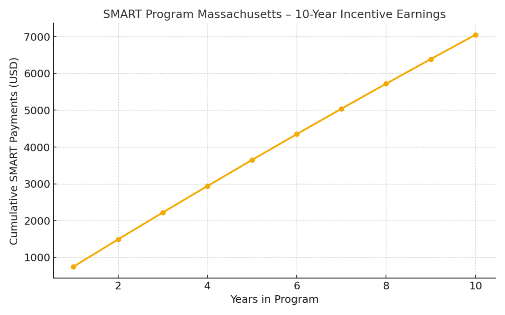 10-year cumulative incentive earnings under the SMART Program Massachusetts