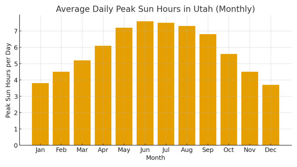 utah sun hours